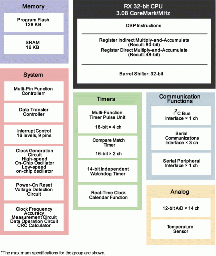RX110 Block Diagram