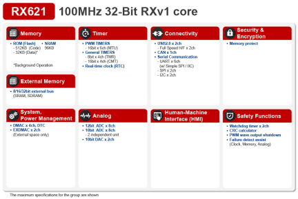 RX621 Block Diagram