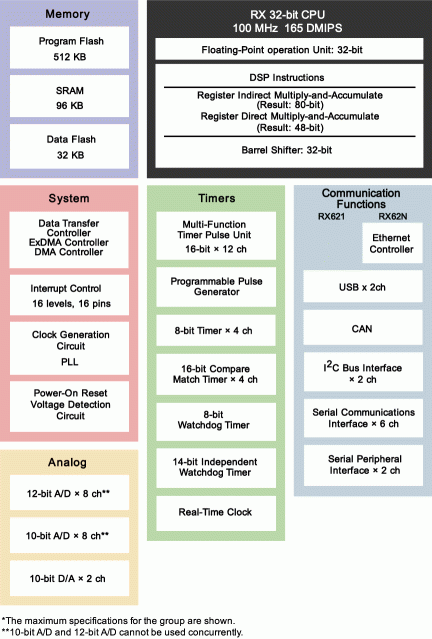 RS621_RX62N Block Diagram