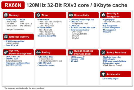 RX66N Block Diagram