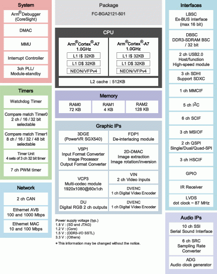 RZ/G1C Block Diagram