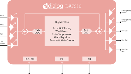 DA7210 Block Diagram