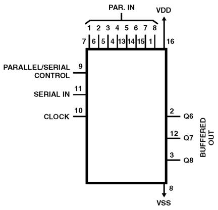 CD4021BMS Functional Diagram
