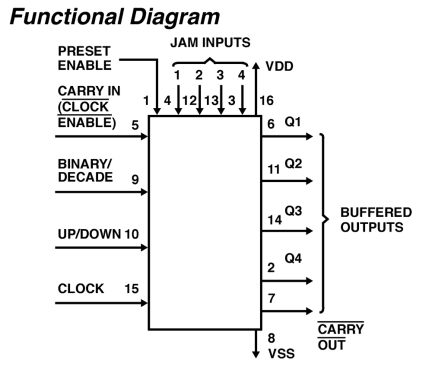 CD4029BMS Functional Diagram