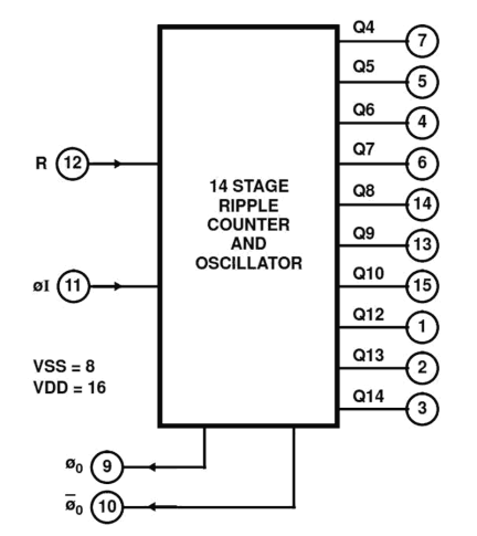 CD4060BMS Functional Diagram