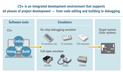 CS+ supports all phases of project development — from code editing and building to debugging (The corresponding emulator differs depending on the MCU/MPU.) 