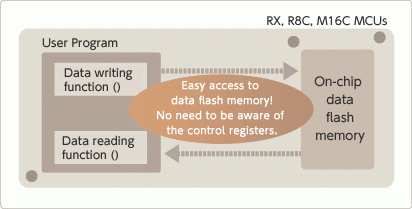 Access to an MCU’s on-chip data flash memory in outline