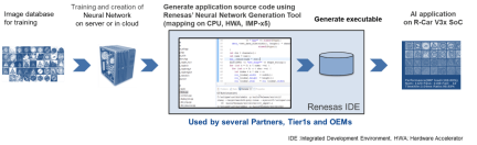  Deep Learning Development by Renesas