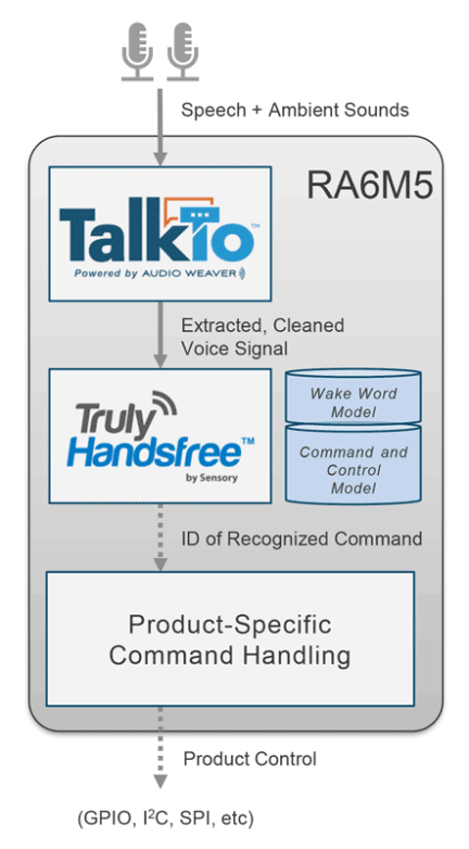 DSP Sensory Voice UI Diagram