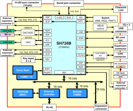 SH726B CPU Board Block Diagram