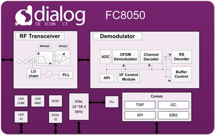 FC8050 Block Diagram