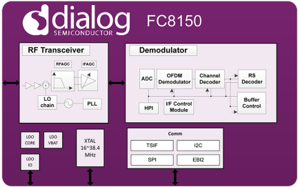 FC8150 Block Diagram