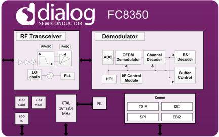 FC8350 Block Diagram