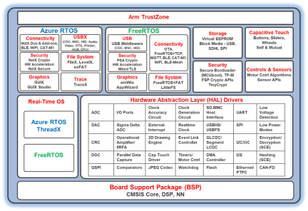 Flexible Software Package (FSP)
