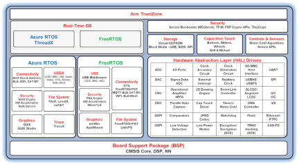 Flexible Software Package (FSP)