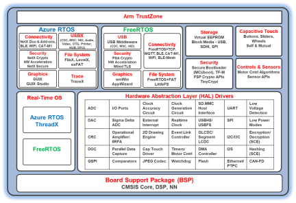 Flexible Software Package (FSP)