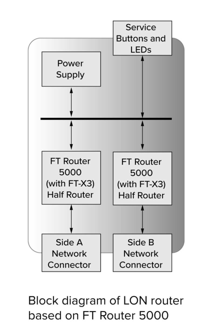 FT Router 5000 Diagram