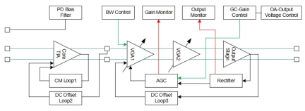 GX39221 Linear Transimpedance Amplifier Block Diagram