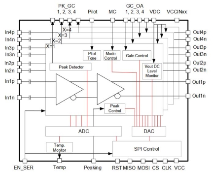 GX76476 Linear Differential I/O Driver Block Diagram