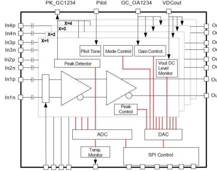 GX79474 Linear Differential I/O Driver Block Diagram