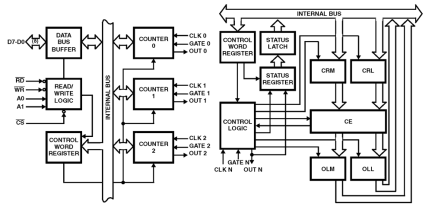 HS-82C54RH Functional Diagram
