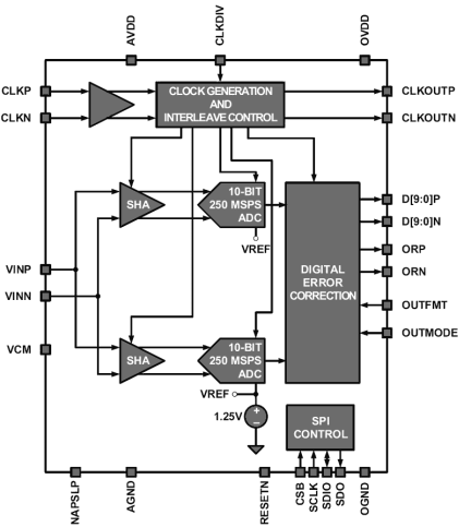 KAD5510P-50 Functional Diagram