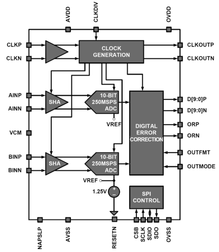 KAD5610P-xx Functional Diagram