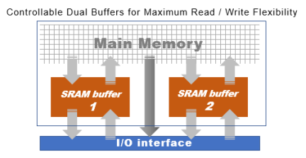 Main Memory - I/O Interface