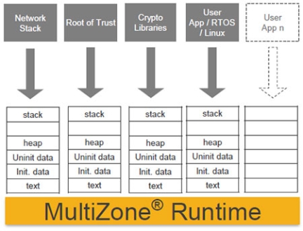 Security Zone Block Diagram