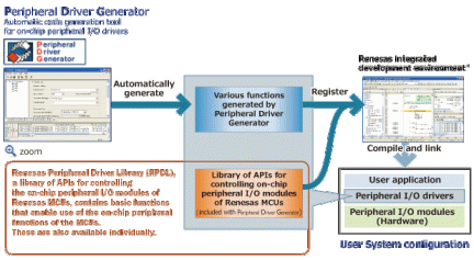 Peripheral Driver Generator