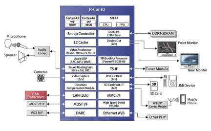 R-Car E2 Block Diagram