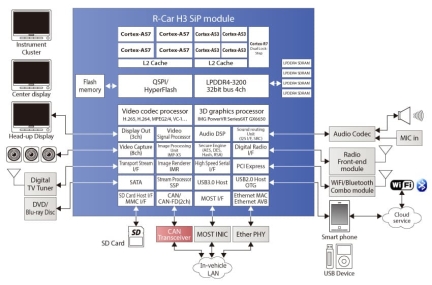 R-Car H3 Block Diagram