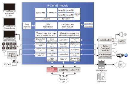 R-Car M3 Block Diagram
