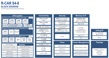 R-Car S4-8 Block Diagram