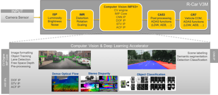 R-Car V3H Computer Vision Pipeline