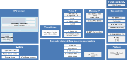 R-Car V3M Block Diagram