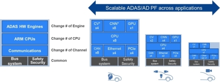 Scalable Platform from NCAP to AD