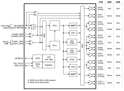 RC310xx Block Diagram