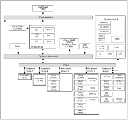 RH850/F1KM-S2 100-Pin Block Diagram