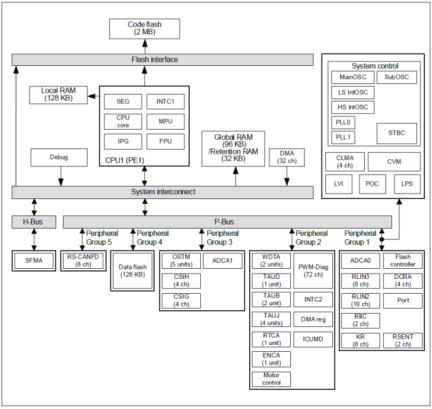 RH850/F1KM-S2 176-Pin Block Diagram