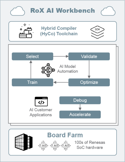 RoX AI Workbench