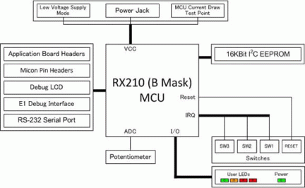 Renesas Starter Kit for RX210 (B Mask) Block Diagram