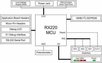 Renesas Starter Kit for RX220 Block Diagram