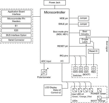 Renesas Starter Kit for RX610-Block Diagram