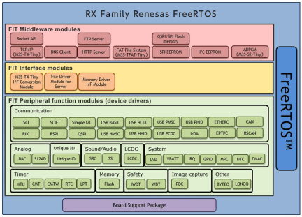 RX Family Renesas FreeRTOS