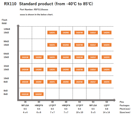 Pin-Memory Diagram of RX110 stanndard products