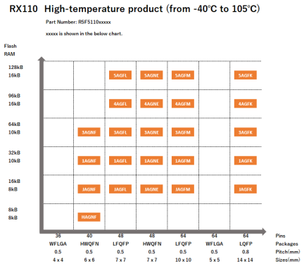 Pin-Memory Diagram of RX110 High-temperature products