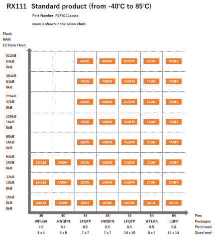 Pin-Memory Diagram of RX111 standard products