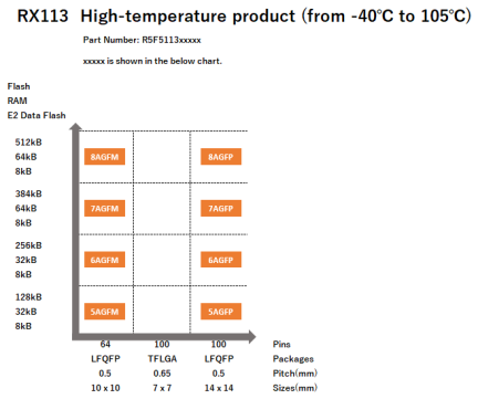Pin-Memory Diagram of RX113 High-temperature products