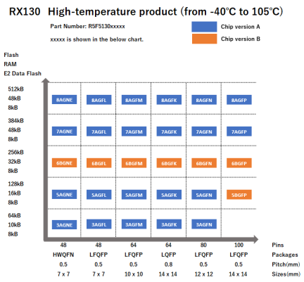 Pin-Memory Diagram of RX130 High-temperature Products